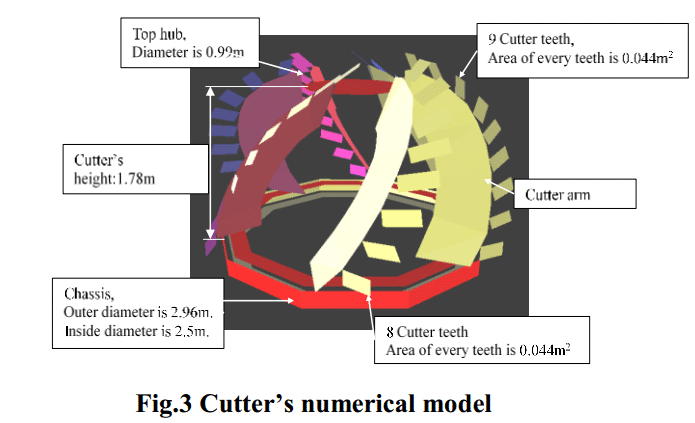 Fig.3 Cutter’s numerical model